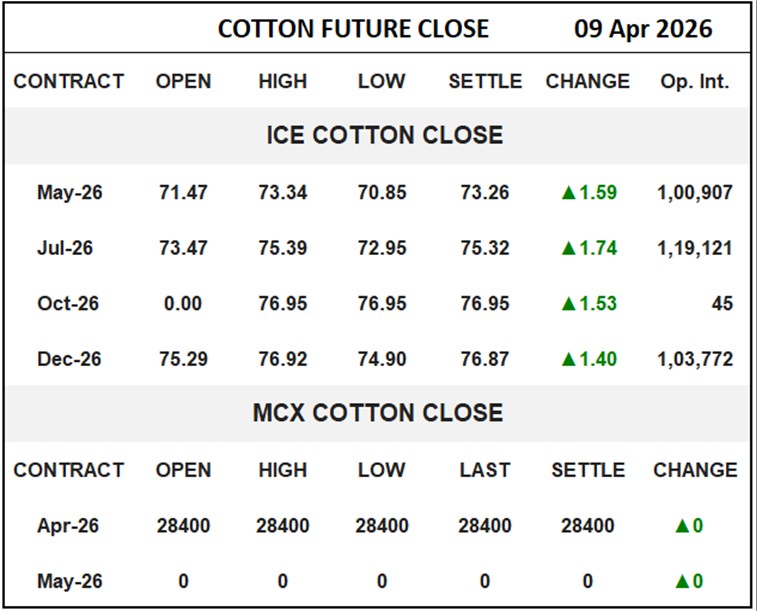 Cotton Future Close